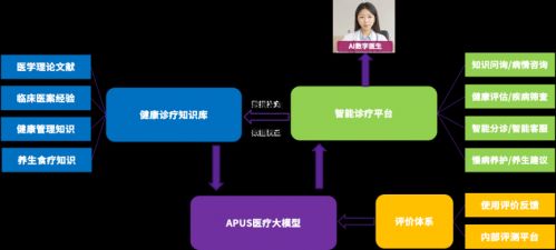 以智賦醫(yī) APUS助力三甲醫(yī)院構(gòu)建現(xiàn)代化醫(yī)護體系