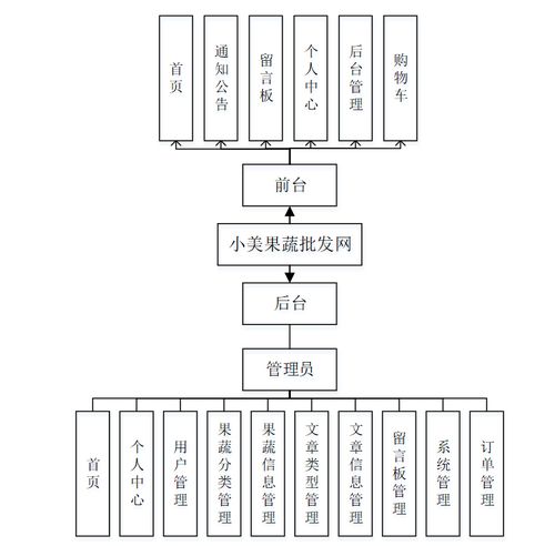 基于.NET的“小美果蔬批發網”蔬菜商城系統設計與實現