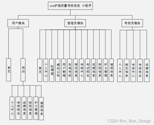 基于SSM框架與MySQL的護理質量考核微信小程序設計與實現——計算機畢業設計源碼03644解析